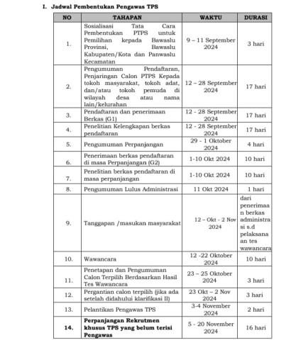 Jadwal Pembentukan Pengawas TPS